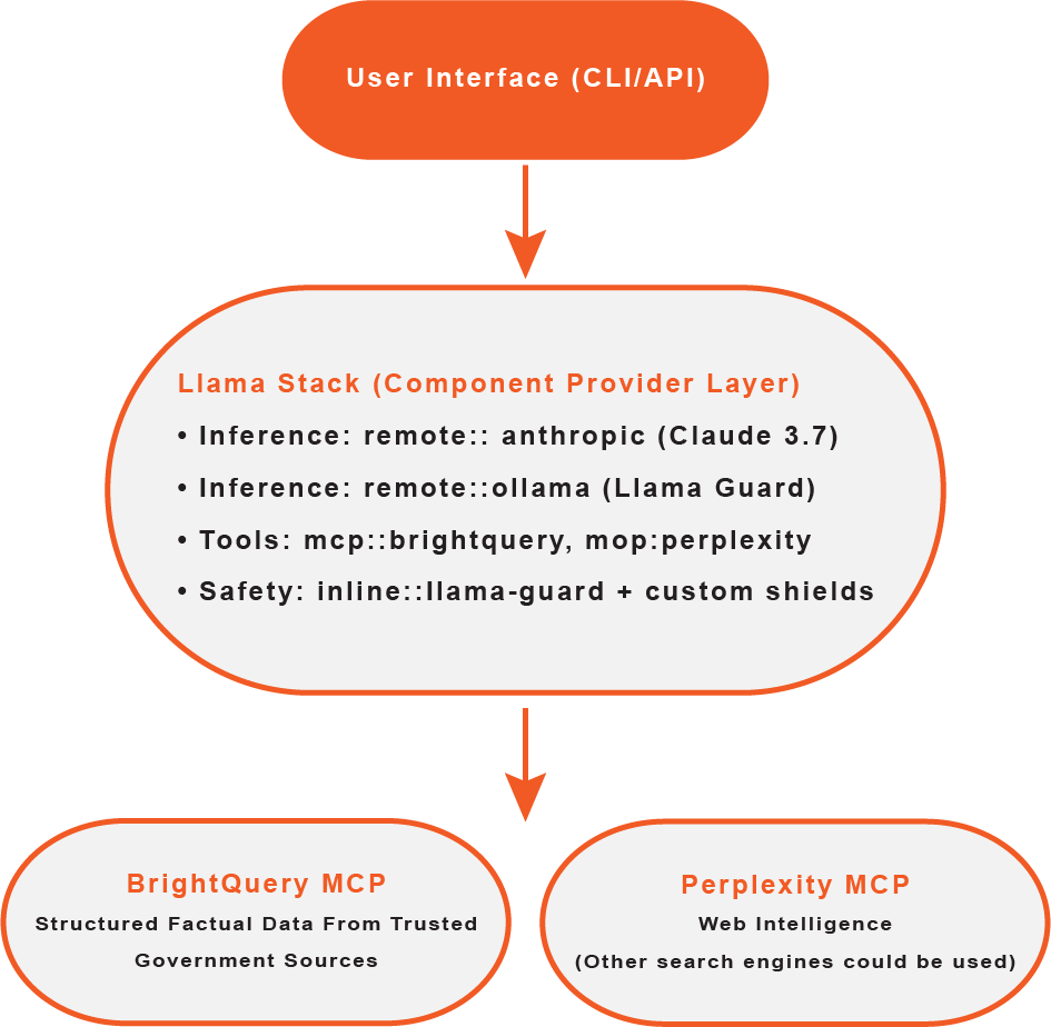 Pipeline Stages